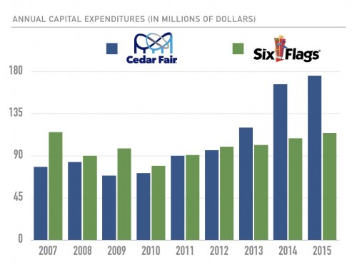 Cedar-Fair-Six-Flags-CapEx-Graph.jpg
