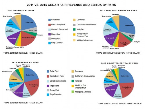 Cedar-Fair-Revenue-and-EBITDA-By-Park-2011-vs-2015.jpg